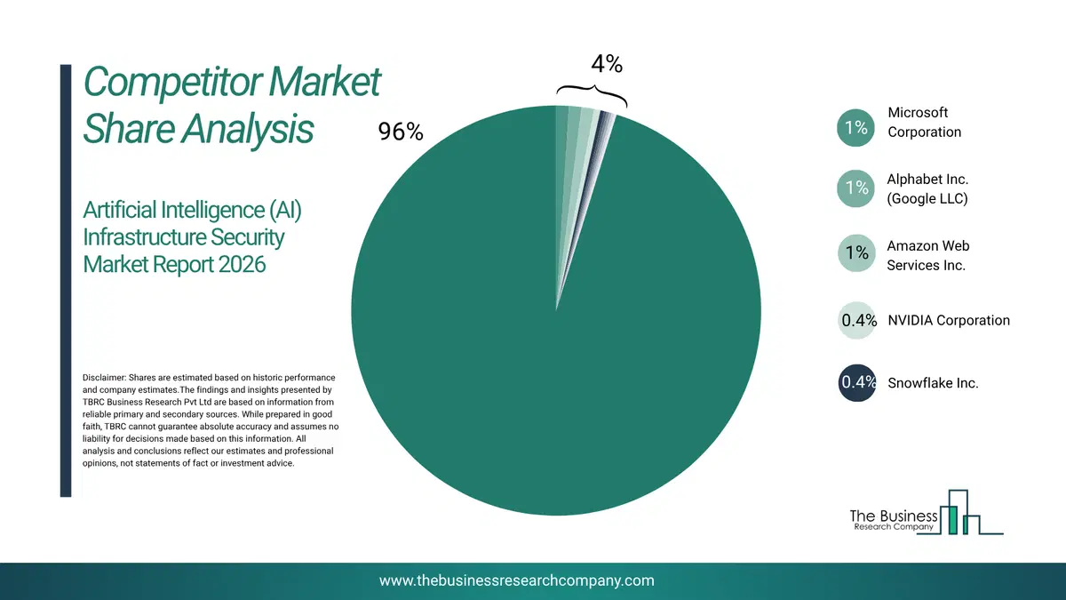 Ai Infrastructure Security Market Competitor Share Analysis 2026 Top 10 Competitor Market Share Analysis Pie Chart For The Ai Infrastructure Security Market.