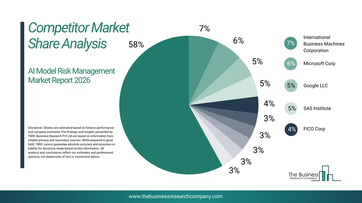 Ai Model Risk Management Market Competitor Share Analysis 2026 Top 10 Competitor Market Share Analysis Pie Chart For The Ai Model Risk Management Market.