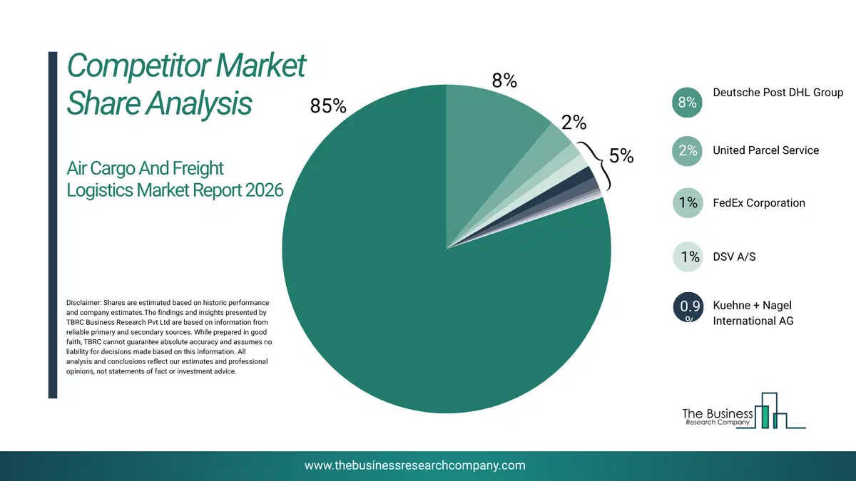 Air Cargo And Freight Logistics Market Competitor Analysis & Market Overview 2026 Top 10 Competitor Analysis And Market Overview Pie Chart For The Air Cargo And Freight Logistics Market