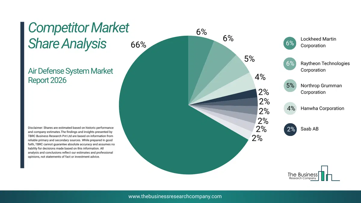 Air Defense System Market Competitor Share Analysis 2026 Top 10 Competitor Market Share Analysis Pie Chart For The Air Defense System Market.