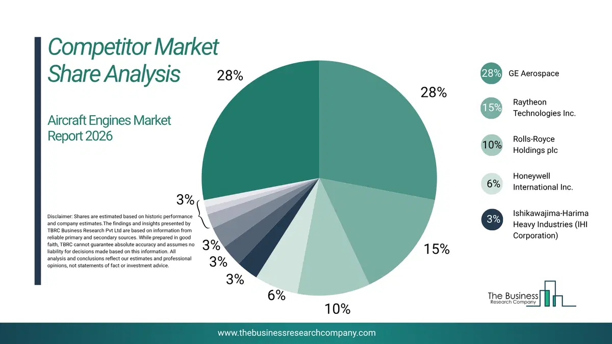 Aircraft Engines Market Competitor Share Analysis 2026 Top 10 Competitor Market Share Analysis Pie Chart For The Aircraft Engines Market.