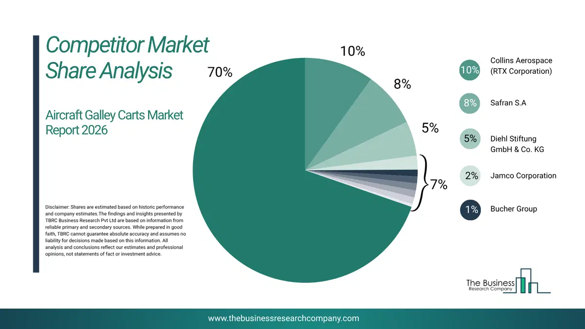 Aircraft Galley Carts Market Competitor Share Analysis 2026 Top 10 Competitor Market Share Analysis Pie Chart For The Aircraft Galley Carts Market.