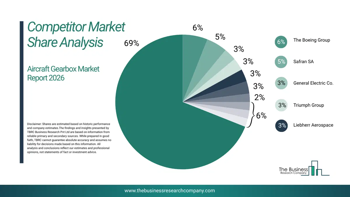 Aircraft Gearbox Market Competitor Share Analysis 2026 Top 10 Competitor Market Share Analysis Pie Chart For The Aircraft Gearbox Market.
