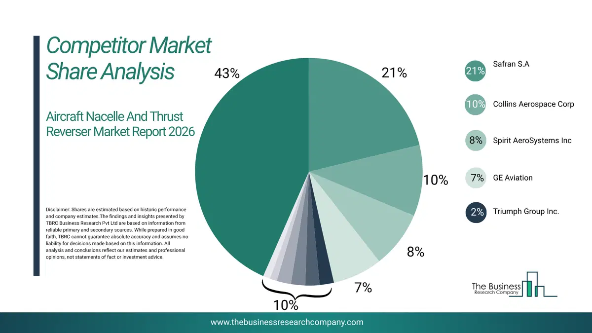 Aircraft Nacelle And Thrust Reverser Market Competitor Share Analysis 2026 Top 10 Competitor Market Share Analysis Pie Chart For The Aircraft Nacelle And Thrust Reverser Market.