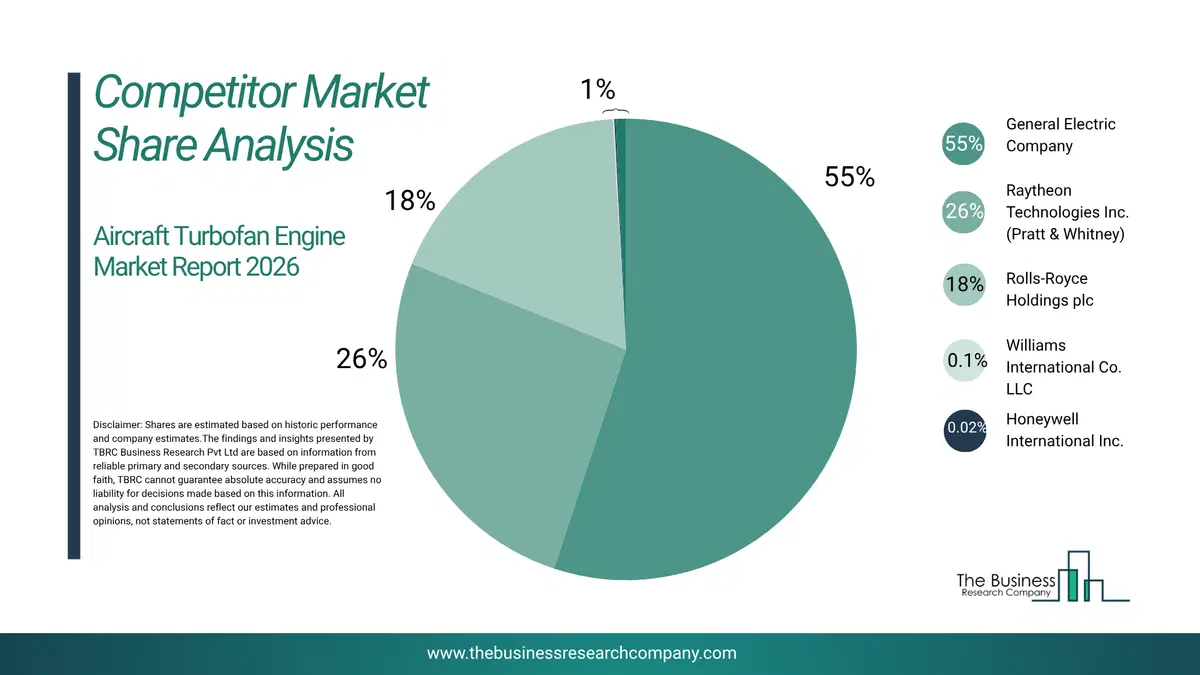 Aircraft Turbofan Engine Market Competitor Share Analysis 2026 Top 10 Competitor Market Share Analysis Pie Chart For The Aircraft Turbofan Engine Market.
