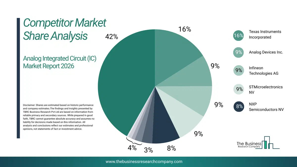 Analog Integrated Circuit (Ic) Market Competitor Share Analysis 2026 Top 10 Competitor Market Share Analysis Pie Chart For The Analog Integrated Circuit (Ic) Market.