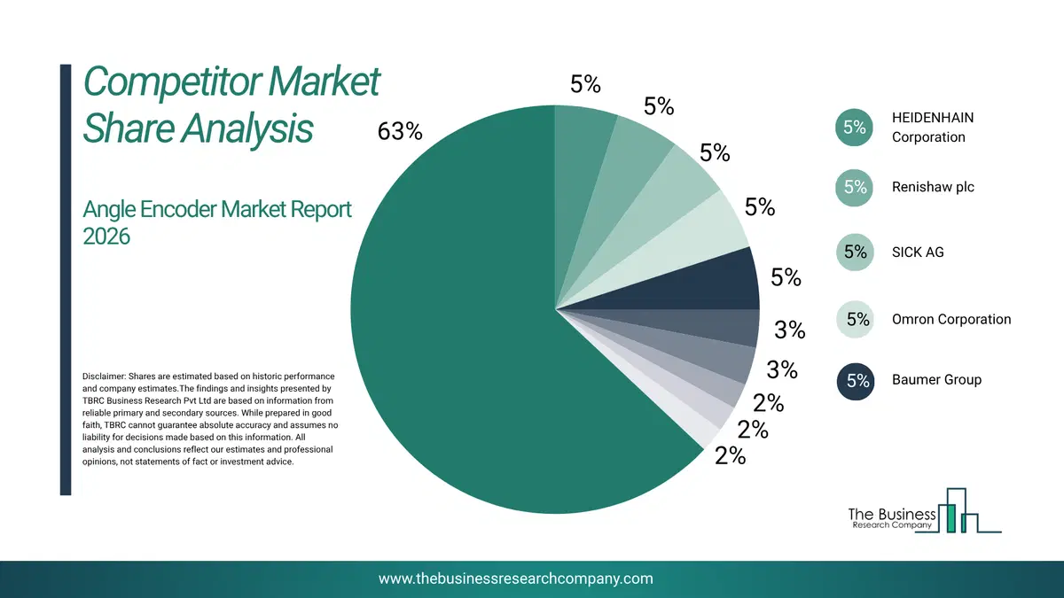 Angle Encoder Market Competitor Share Analysis 2026 Top 10 Competitor Market Share Analysis Pie Chart For The Angle Encoder Market.