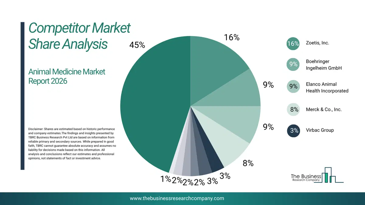 Animal Medicine Market Competitor Share Analysis 2026 Top 10 Competitor Market Share Analysis Pie Chart For The Animal Medicine Market.