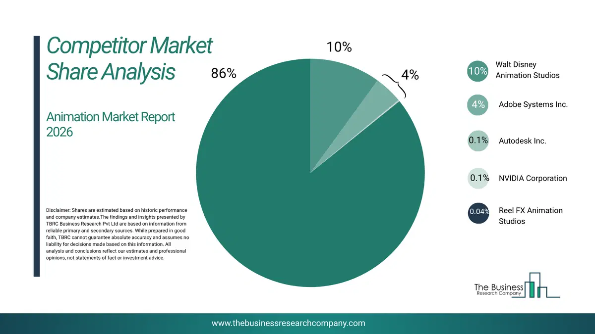 Animation Market Competitor Share Analysis 2026 Top 10 Competitor Market Share Analysis Pie Chart For The Animation Market.
