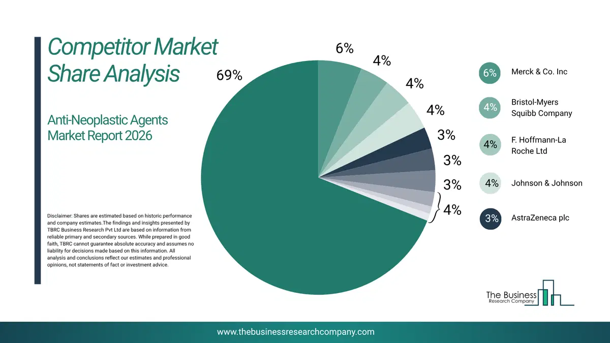 Anti-Neoplastic Agents Market Competitor Share Analysis 2026 Top 10 Competitor Market Share Analysis Pie Chart For The Anti-Neoplastic Agents Market.