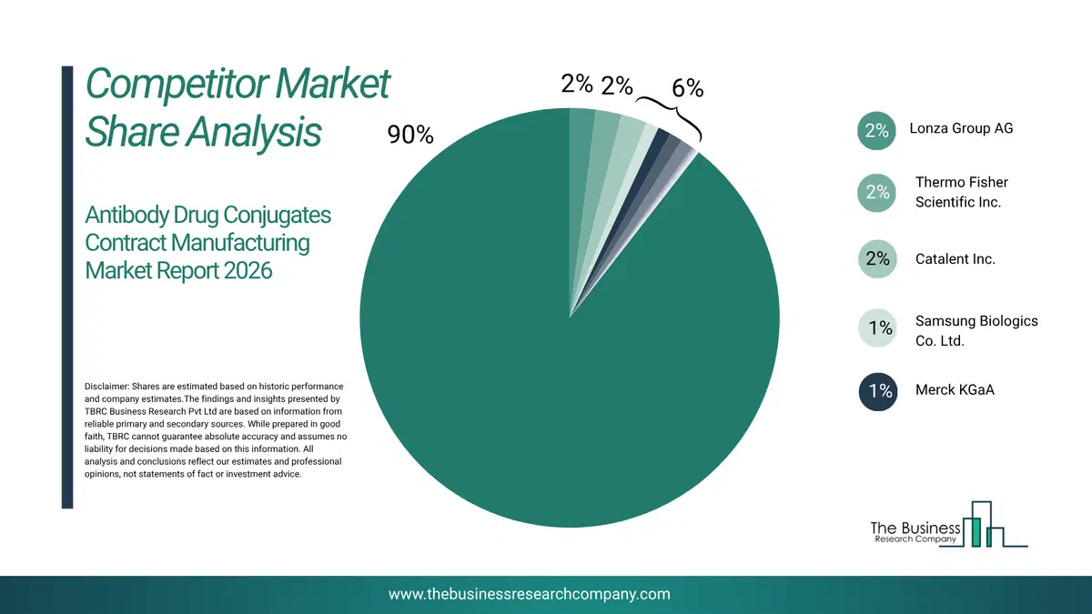 Antibody Drug Conjugates Contract Manufacturing Market Competitor Share Analysis 2026 Top 10 Competitor Market Share Analysis Pie Chart For The Antibody Drug Conjugates Contract Manufacturing Market.