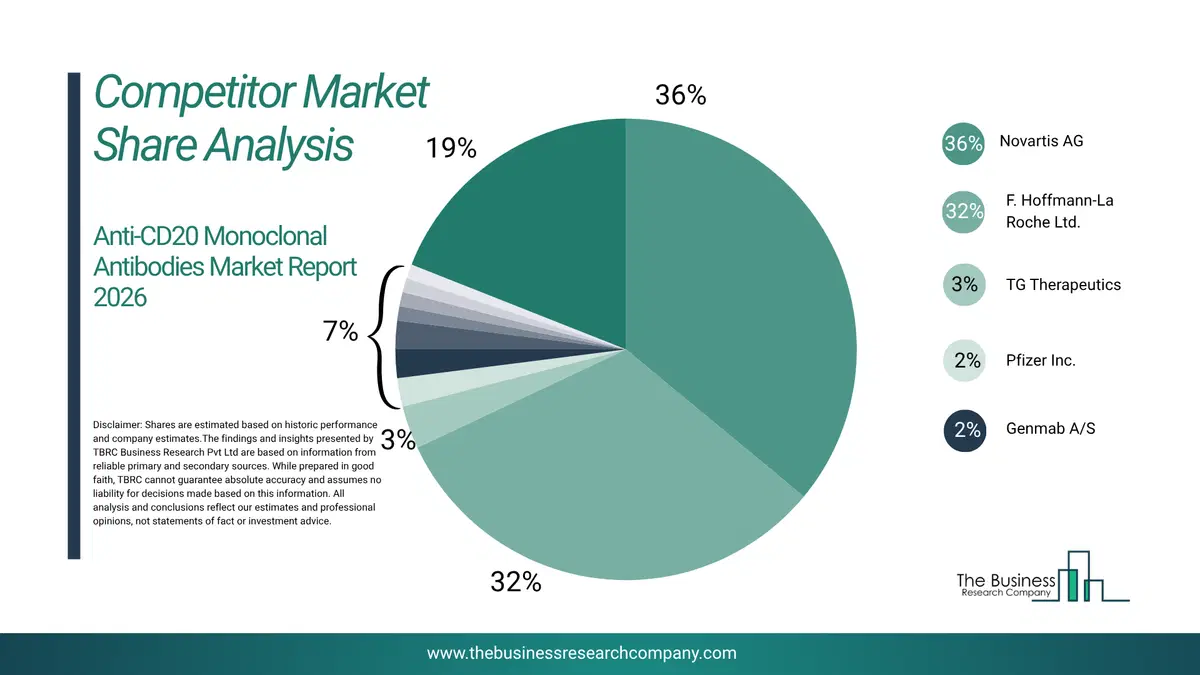 Anti-Cd20 Monoclonal Antibodies Market Competitor Share Analysis 2026 Top 10 Competitor Market Share Analysis Pie Chart For The Anti-Cd20 Monoclonal Antibodies Market.