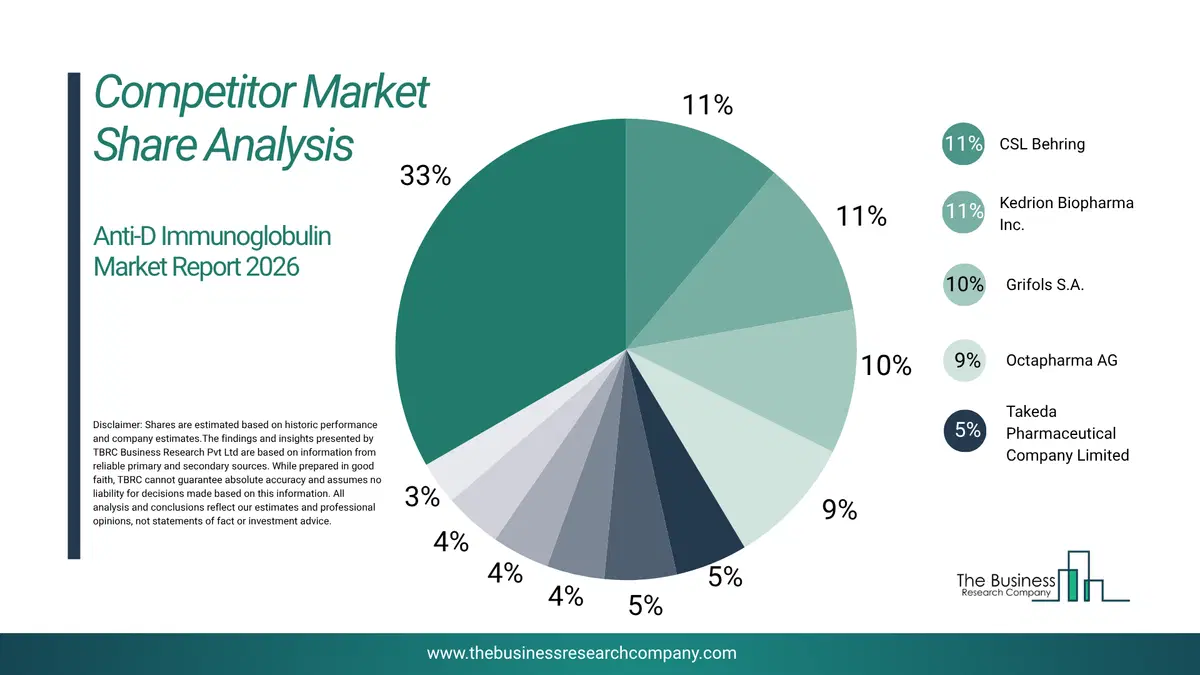 Anti-D Immunoglobulin Market Competitor Share Analysis 2026 Top 10 Competitor Market Share Analysis Pie Chart For The Anti-D Immunoglobulin Market.
