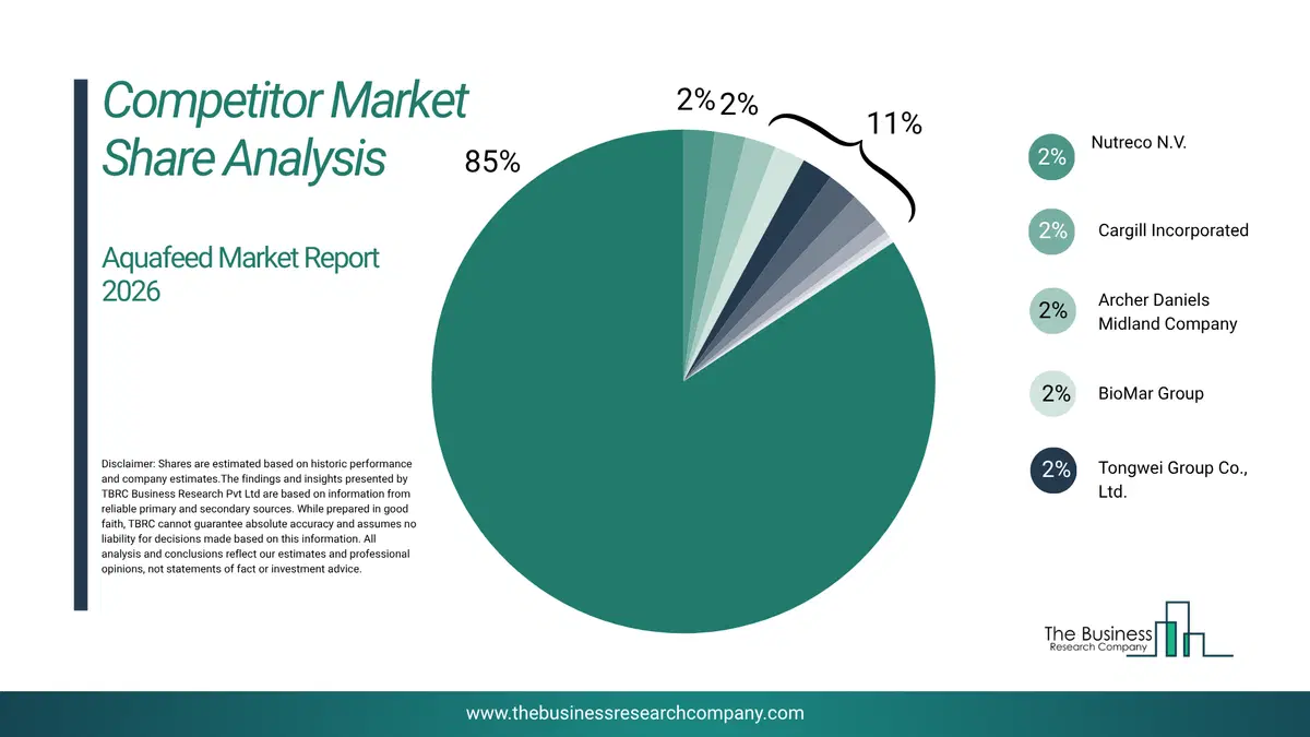 Aquafeed Market Competitor Share Analysis 2026 Top 10 Competitor Market Share Analysis Pie Chart For The Aquafeed Market.