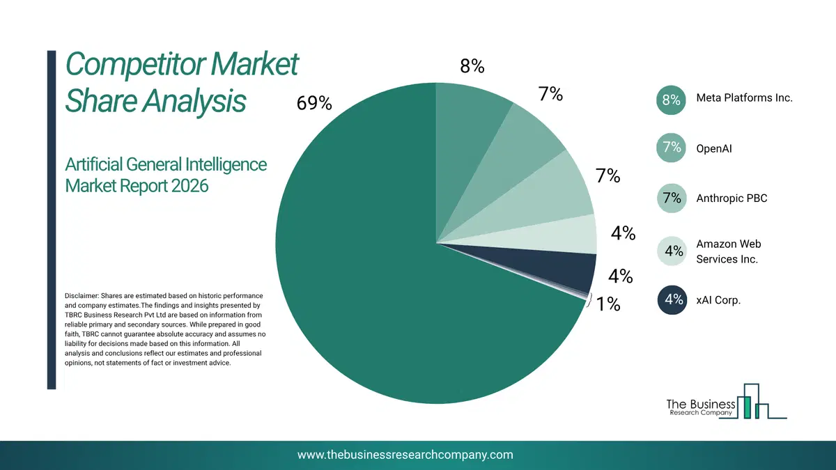 Artificial General Intelligence Market Competitor Share Analysis 2026 Top 10 Competitor Market Share Analysis Pie Chart For The Artificial General Intelligence Market.