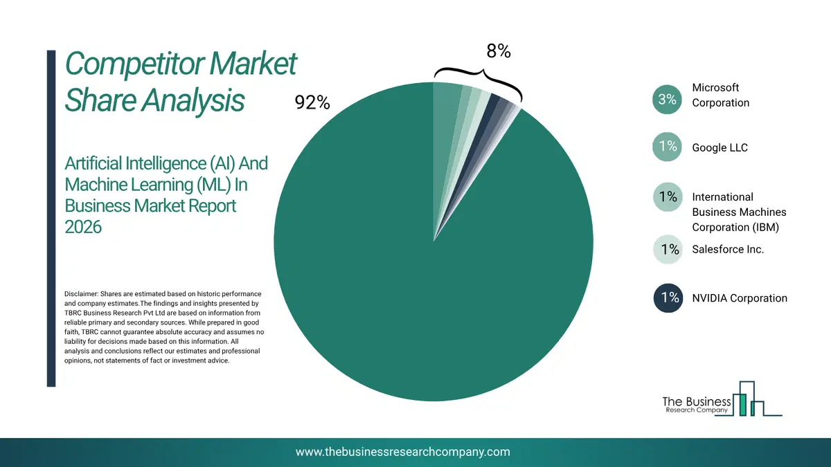 Artificial Intelligence (Ai) And Machine Learning (Ml) In Business Market Competitor Share Analysis 2026 Top 10 Competitor Market Share Analysis Pie Chart For The Artificial Intelligence (Ai) And Machine Learning (Ml) In Business Market.
