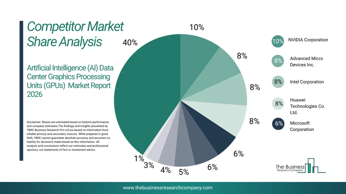 Artificial Intelligence (Ai) Data Center Graphics Processing Units (Gpus) Market Competitor Share Analysis 2026 Top 10 Competitor Market Share Analysis Pie Chart For The Artificial Intelligence (Ai) Data Center Graphics Processing Units (Gpus) Market.