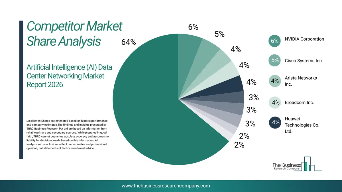 Artificial Intelligence (Ai) Data Center Networking Market Competitor Share Analysis 2026 Top 10 Competitor Market Share Analysis Pie Chart For The Artificial Intelligence (Ai) Data Center Networking Market.