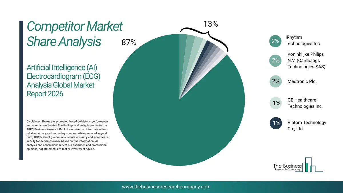 Artificial Intelligence (Ai) Electrocardiogram (Ecg) Analysis Market Competitor Share Analysis 2026 Top 10 Competitor Market Share Analysis Pie Chart For The Artificial Intelligence (Ai) Electrocardiogram (Ecg) Analysis Market.