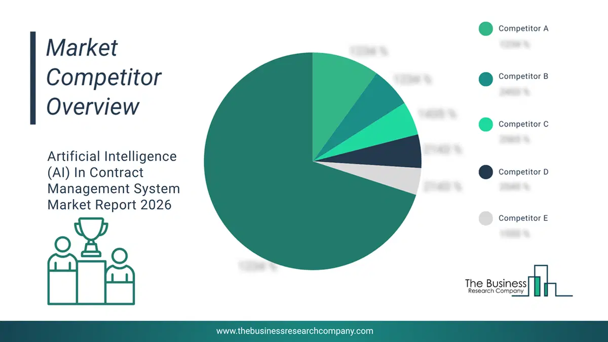 Artificial Intelligence (Ai) In Contract Management System Market Competitor Analysis & Market Overview 2026 Top 10 Competitor Analysis and Market Overview Pie Chart for the Artificial Intelligence (AI) In Contract Management System Market
