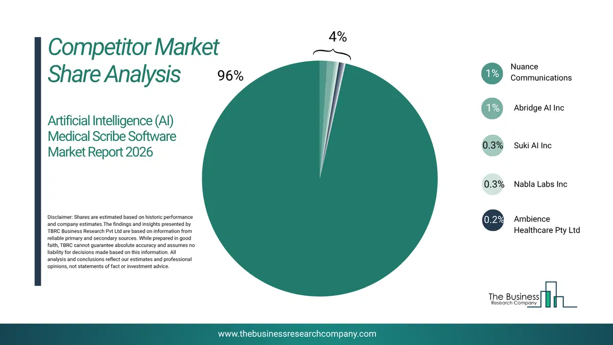 Artificial Intelligence (Ai) In Nanotechnology Market Competitor Share Analysis 2026 Top 10 Competitor Market Share Analysis Pie Chart For The Artificial Intelligence (Ai) In Nanotechnology Market.