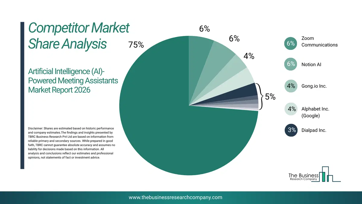 Artificial Intelligence (Ai)-Powered Meeting Assistants Market Competitor Analysis & Market Overview 2026 Top 10 Competitor Analysis and Market Overview Pie Chart for the Artificial Intelligence (AI)-Powered Meeting Assistants Market