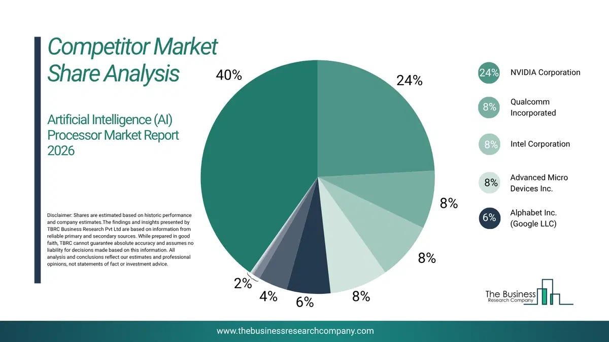 Artificial Intelligence (Ai) Processor Market Competitor Share Analysis 2026 Top 10 Competitor Market Share Analysis Pie Chart For The Artificial Intelligence (Ai) Processor Market.