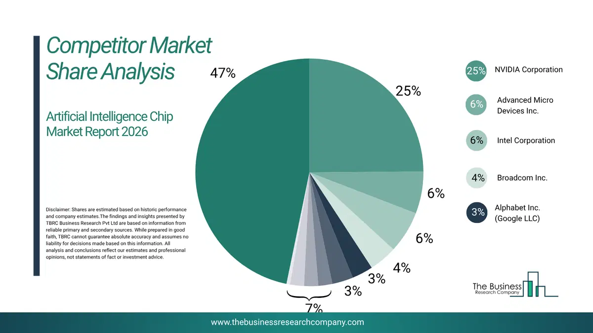Artificial Intelligence (Ai)-Powered Smart Grid Market Competitor Share Analysis 2026 Top 10 Competitor Market Share Analysis Pie Chart For The Artificial Intelligence (Ai)-Powered Smart Grid Market.