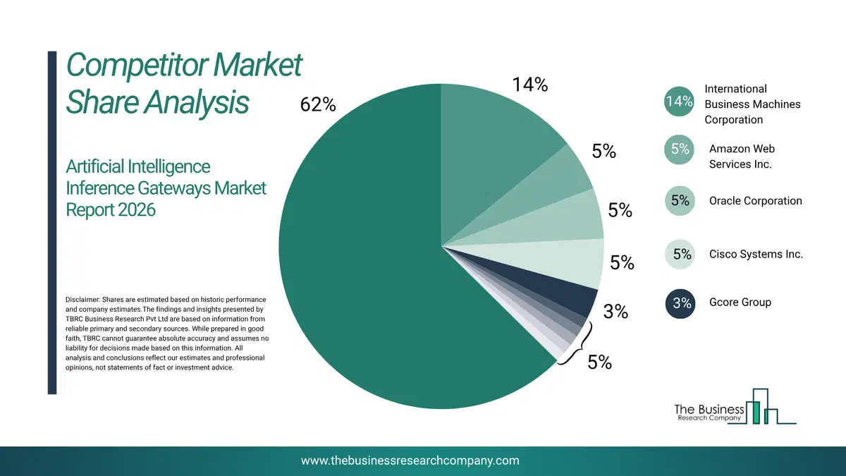 Artificial Intelligence (Ai) Inference Gateways Market Competitor Share Analysis 2026 Top 10 Competitor Market Share Analysis Pie Chart For The Artificial Intelligence (Ai) Inference Gateways Market.