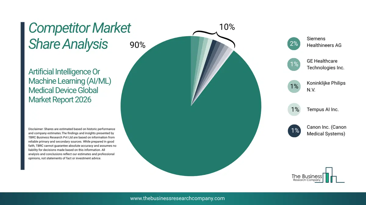 Artificial Intelligence Or Machine Learning (Ai/Ml) Medical Device Market Competitor Share Analysis 2026 Top 10 Competitor Market Share Analysis Pie Chart For The Artificial Intelligence Or Machine Learning (Ai/Ml) Medical Device Market.