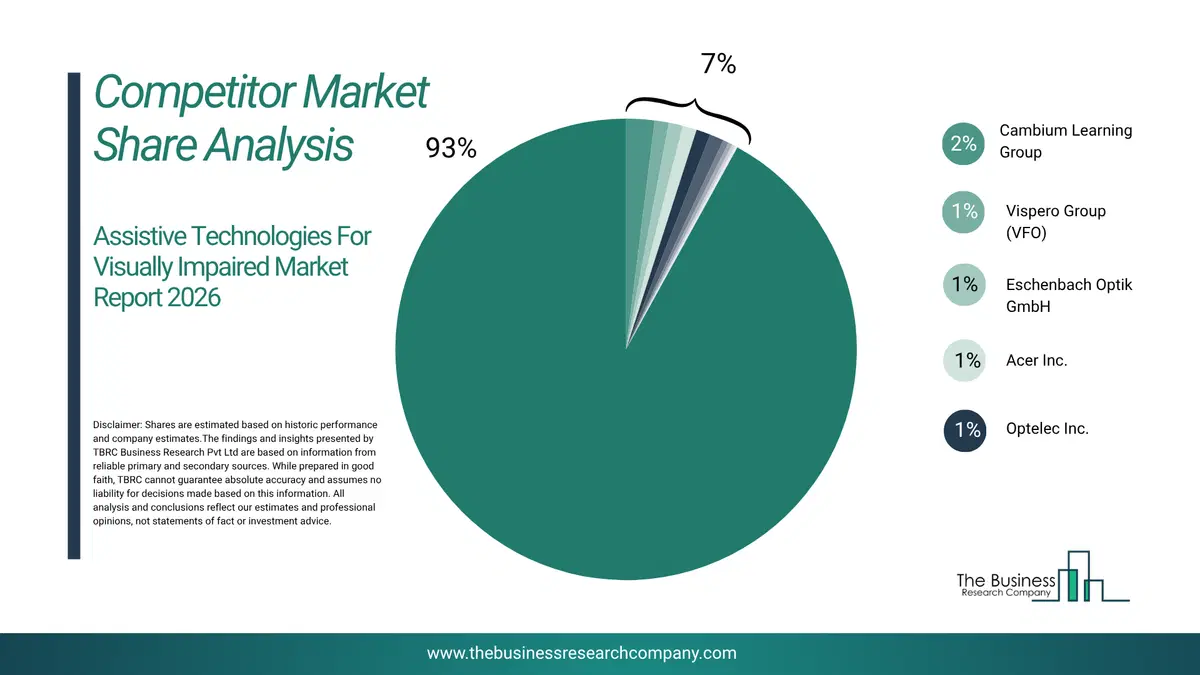 Assistive Technologies For Visually Impaired Market Competitor Share Analysis 2026 Top 10 Competitor Market Share Analysis Pie Chart For The Assistive Technologies For Visually Impaired Market.
