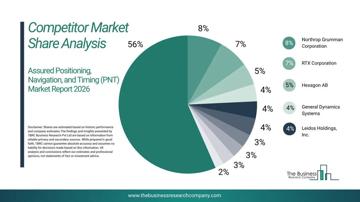 Assured Positioning, Navigation, And Timing (Pnt) Market Competitor Share Analysis 2026 Top 10 Competitor Market Share Analysis Pie Chart For The Assured Positioning, Navigation, And Timing (Pnt) Market.