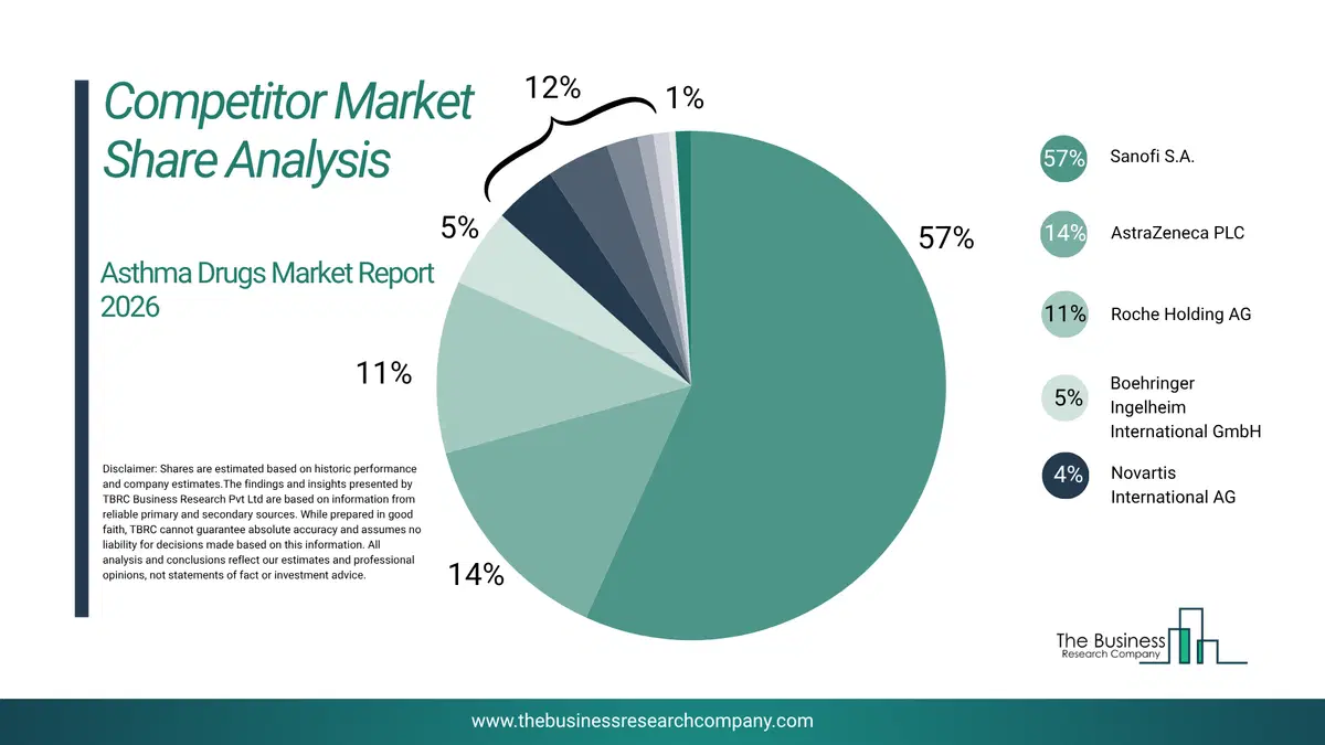 Asthma Drugs Market Competitor Share Analysis 2026 Top 10 Competitor Market Share Analysis Pie Chart For The Asthma Drugs Market.