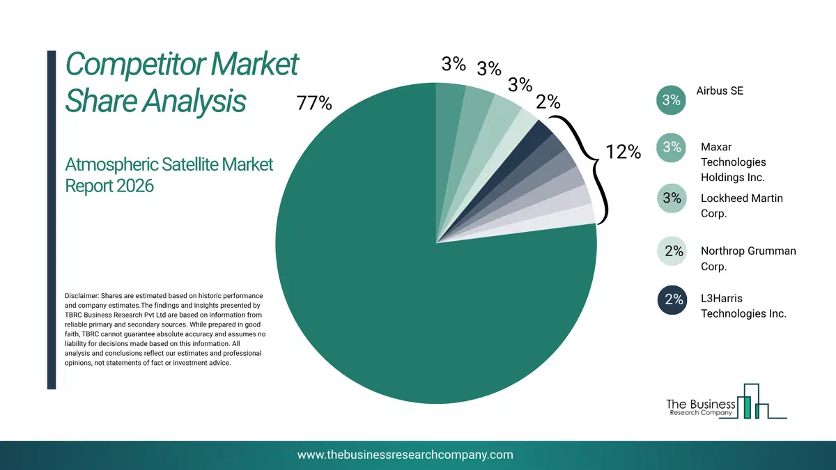 Atmospheric Satellite Market Competitor Share Analysis 2026 Top 10 Competitor Market Share Analysis Pie Chart For The Atmospheric Satellite Market.