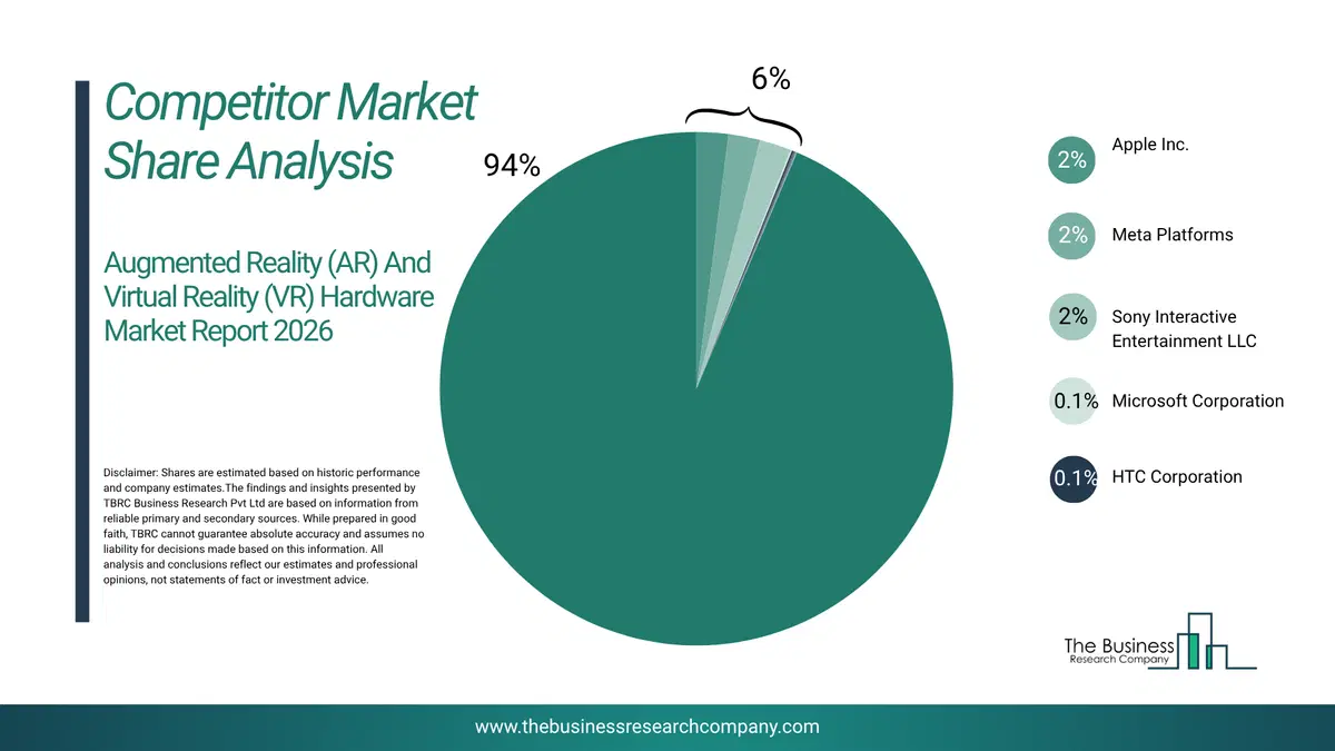 Augmented Reality (Ar) And Virtual Reality (Vr) Hardware Market Competitor Share Analysis 2026 Top 10 Competitor Market Share Analysis Pie Chart For The Augmented Reality (Ar) And Virtual Reality (Vr) Hardware Market.
