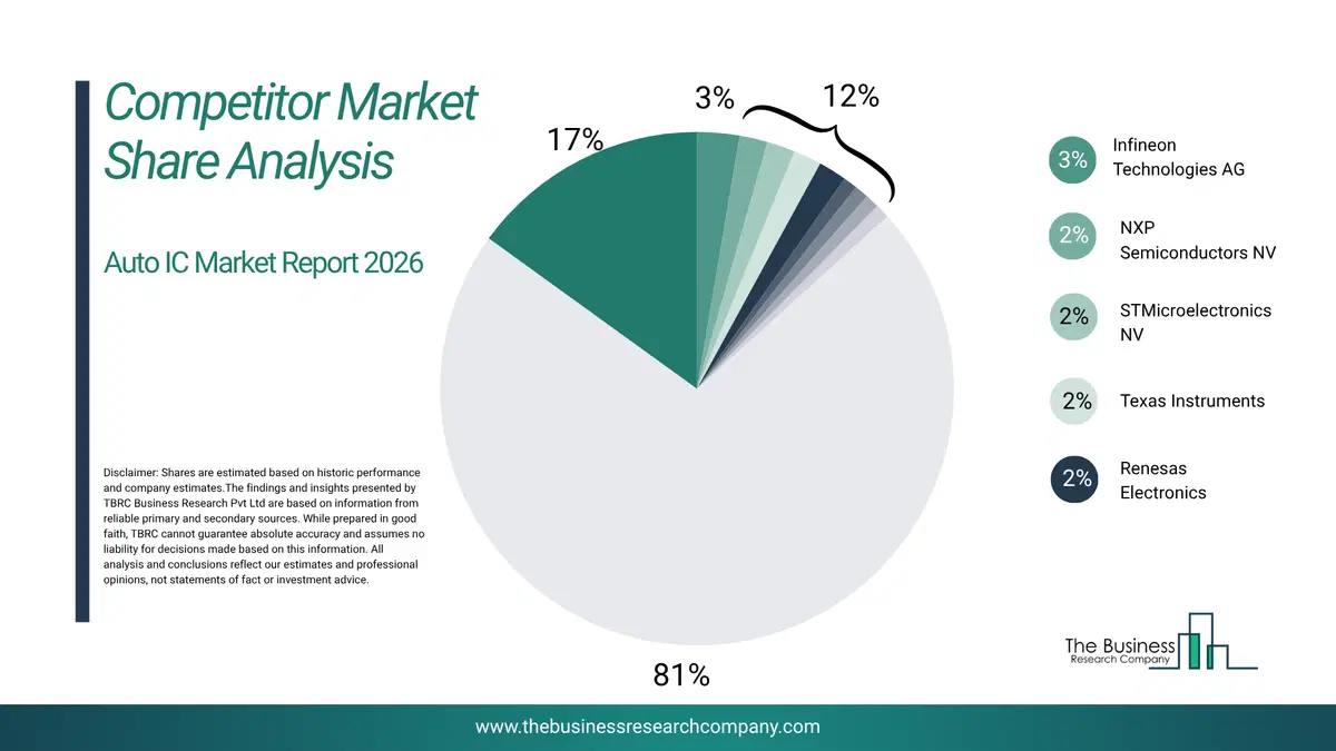 Auto Integrated Circuit (Ic) Market Competitor Share Analysis 2026 Top 10 Competitor Market Share Analysis Pie Chart For The Auto Integrated Circuit (Ic) Market.
