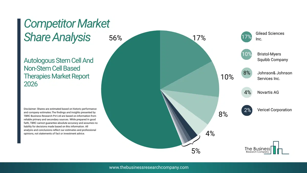 Autologous Stem Cell And Non-Stem Cell Based Therapies Market Competitor Share Analysis 2026 Top 10 Competitor Market Share Analysis Pie Chart For The Autologous Stem Cell And Non-Stem Cell Based Therapies Market.