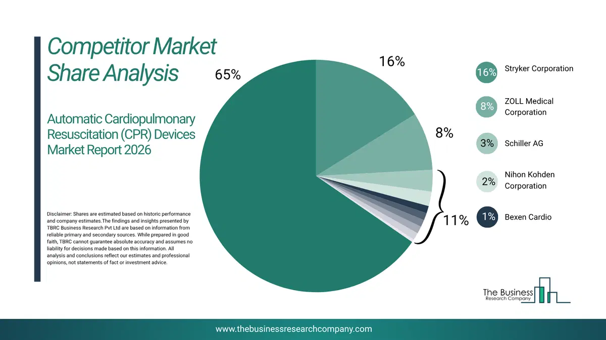 Automatic Cardiopulmonary Resuscitation (Cpr) Devices Market Competitor Share Analysis 2026 Top 10 Competitor Market Share Analysis Pie Chart For The Automatic Cardiopulmonary Resuscitation (Cpr) Devices Market.