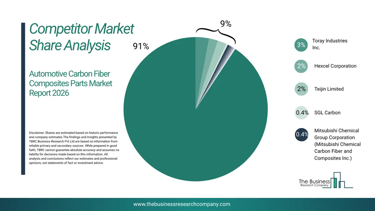 Automotive Carbon Fiber Composites Parts Market Competitor Share Analysis 2026 Top 10 Competitor Market Share Analysis Pie Chart For The Automotive Carbon Fiber Composites Parts Market.