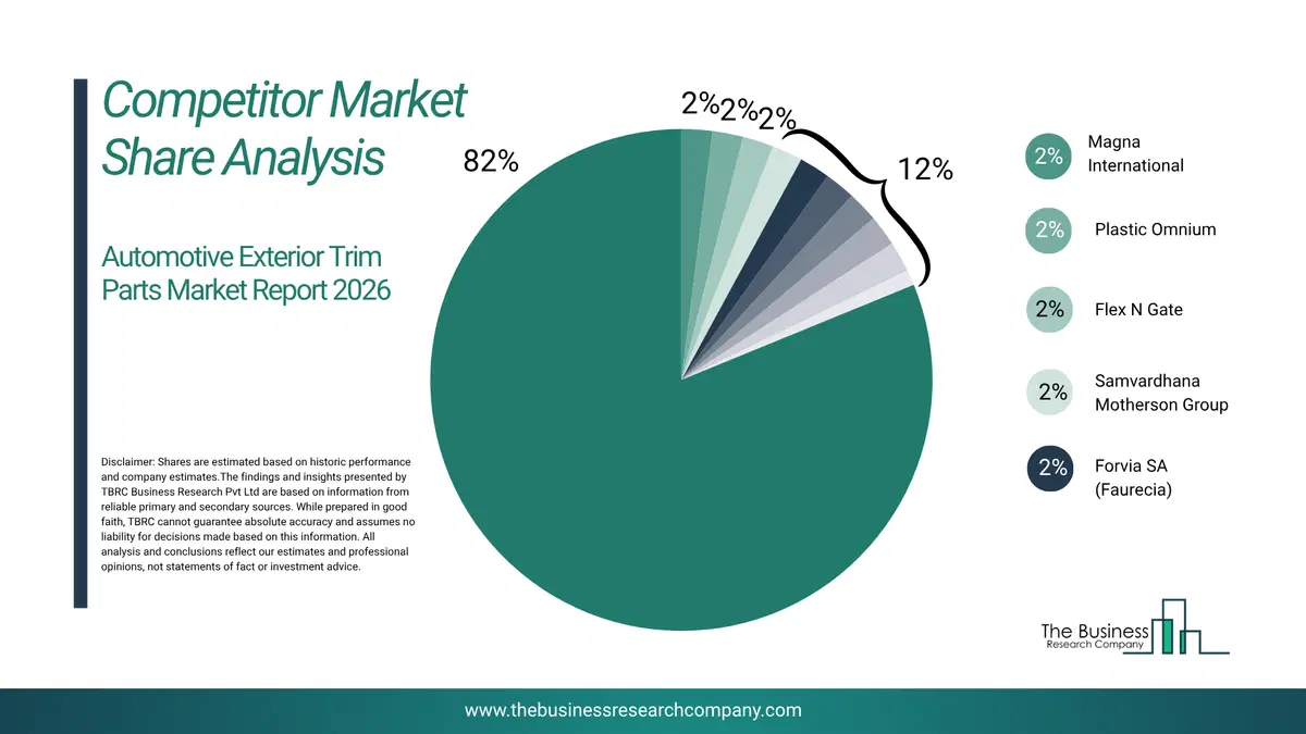 Automotive Exterior Trim Parts Market Competitor Share Analysis 2026 Top 10 Competitor Market Share Analysis Pie Chart For The Automotive Exterior Trim Parts Market.