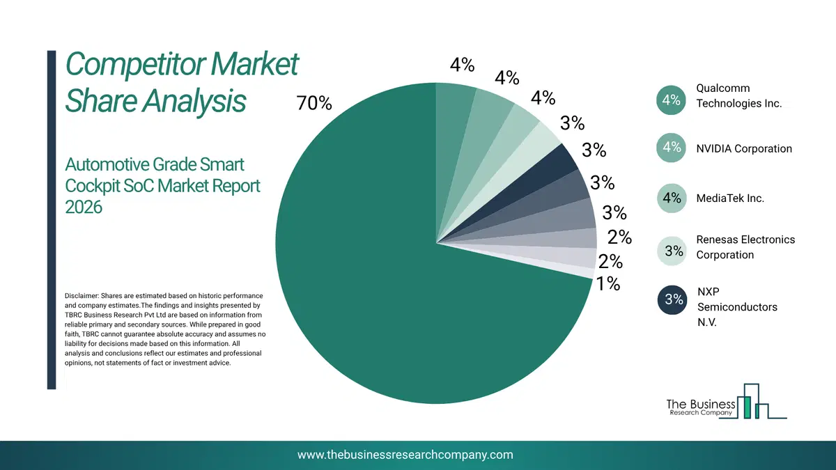 Automotive Grade Smart Cockpit System-On-Chip (Soc) Market Competitor Analysis & Market Overview 2026 Top 10 Competitor Analysis And Market Overview Pie Chart For The Automotive Grade Smart Cockpit System-On-Chip (Soc) Market