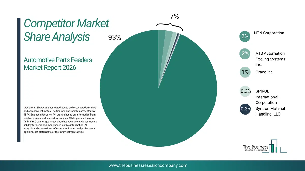 Automotive Parts Feeders Market Competitor Share Analysis 2026 Top 10 Competitor Market Share Analysis Pie Chart For The Automotive Parts Feeders Market.