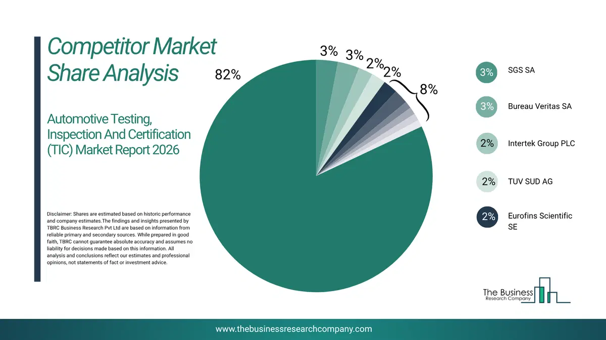 Automotive Testing, Inspection And Certification (Tic) Market Competitor Share Analysis 2026 Top 10 Competitor Market Share Analysis Pie Chart For The Automotive Testing, Inspection And Certification (Tic) Market.
