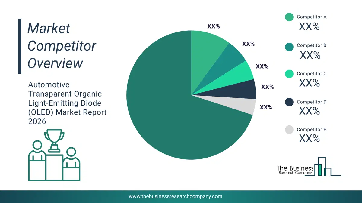 Automotive Transparent Organic Light-Emitting Diode (Oled) Market Competitor Analysis & Market Overview 2026 Top 10 Competitor Analysis And Market Overview Pie Chart For The Automotive Transparent Organic Light-Emitting Diode (Oled) Market