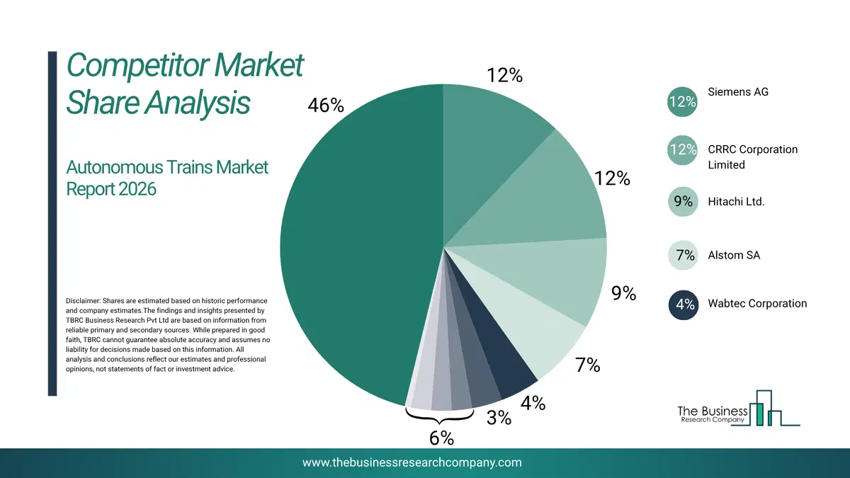 Autonomous Trains Market Competitor Share Analysis 2026 Top 10 Competitor Market Share Analysis Pie Chart For The Autonomous Trains Market.