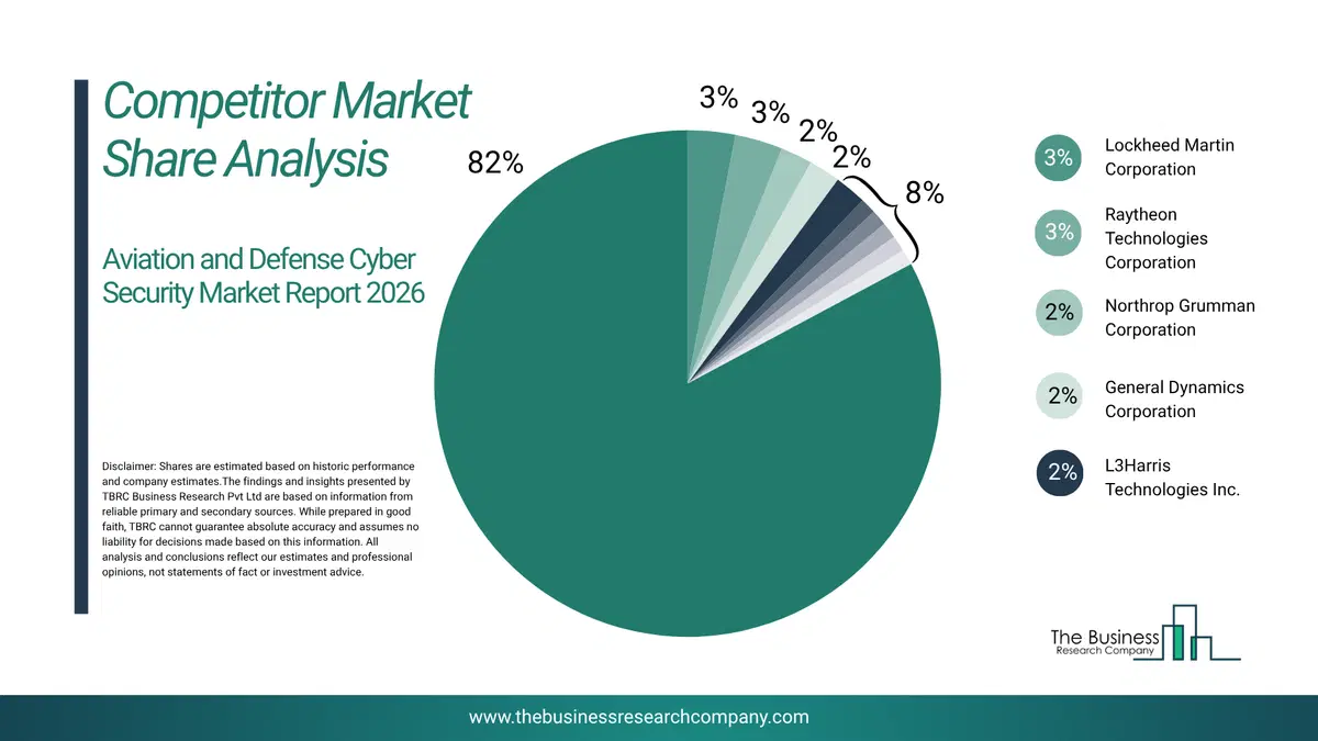 Aviation And Defense Cyber Security Market Competitor Share Analysis 2026 Top 10 Competitor Market Share Analysis Pie Chart For The Aviation And Defense Cyber Security Market.