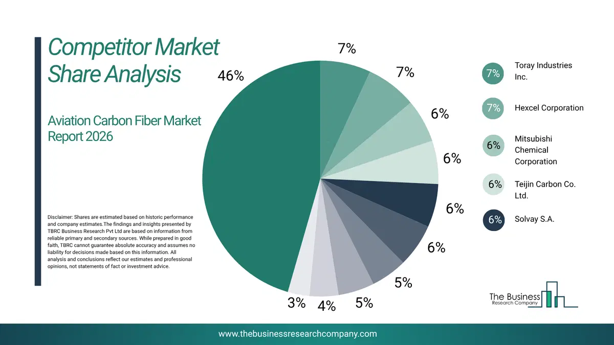 Aviation Carbon Fiber Market Competitor Share Analysis 2026 Top 10 Competitor Market Share Analysis Pie Chart For The Aviation Carbon Fiber Market.