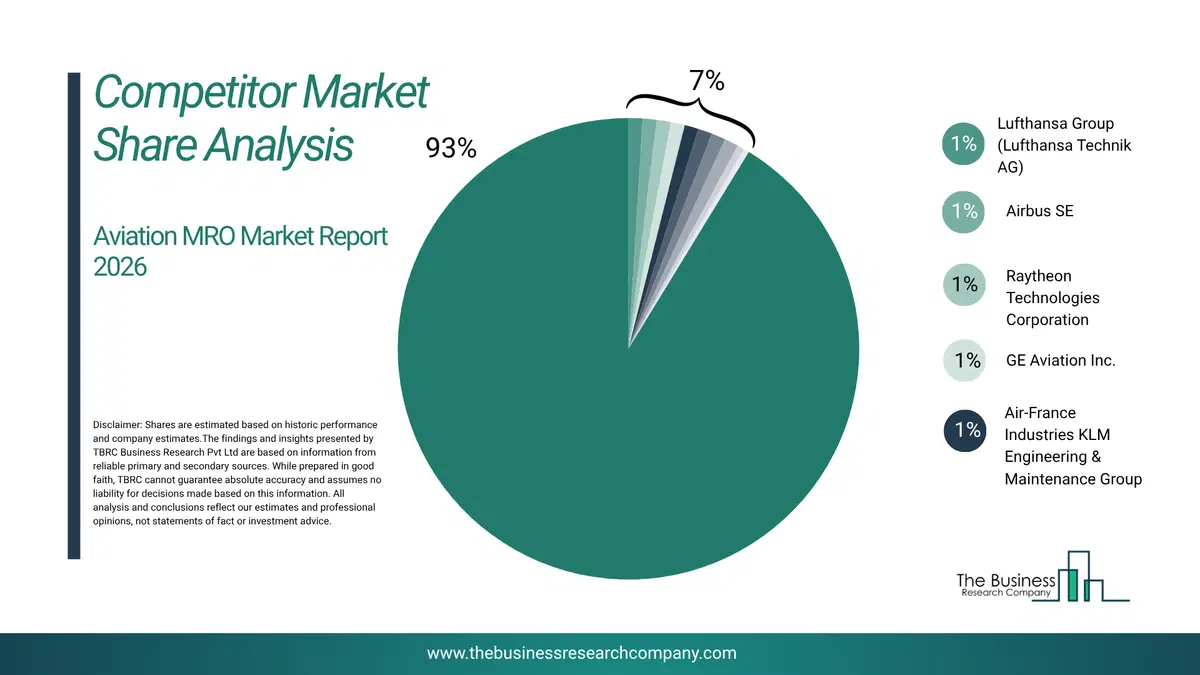 Aviation Mro Market Competitor Share Analysis 2026 Top 10 Competitor Market Share Analysis Pie Chart For The Aviation Mro Market.