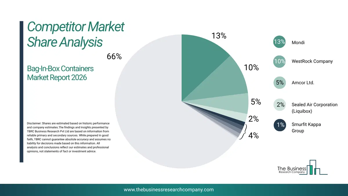 Bag-In-Box Containers Market Competitor Share Analysis 2026 Top 10 Competitor Market Share Analysis Pie Chart For The Bag-In-Box Containers Market.