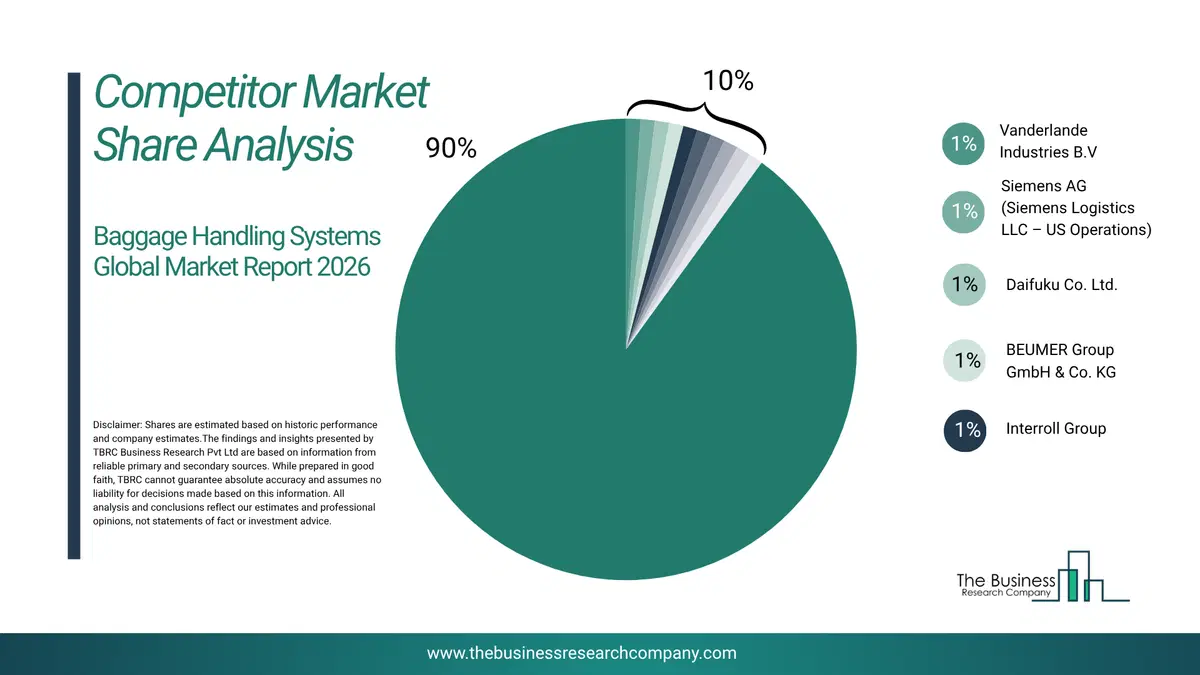 Baggage Handling System Market Competitor Share Analysis 2026 Top 10 Competitor Market Share Analysis Pie Chart For The Baggage Handling System Market.